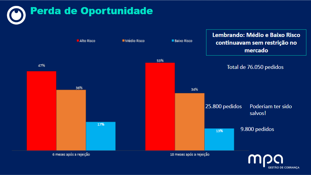 Perda de Oportunidade - MPA Gestão de Crédito e Cobrança