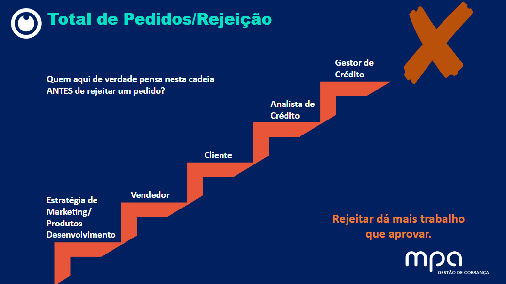 Total de pedidos-rejeições - MPA Gestão de Crédito e Cobrança